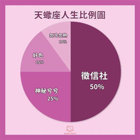 12星座比例圖|很真實又直接的12星座「人生比例圖」，一眼看穿他們。